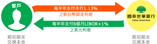 換匯換利交易 衍生性金融商品 企業金融 國泰世華銀行