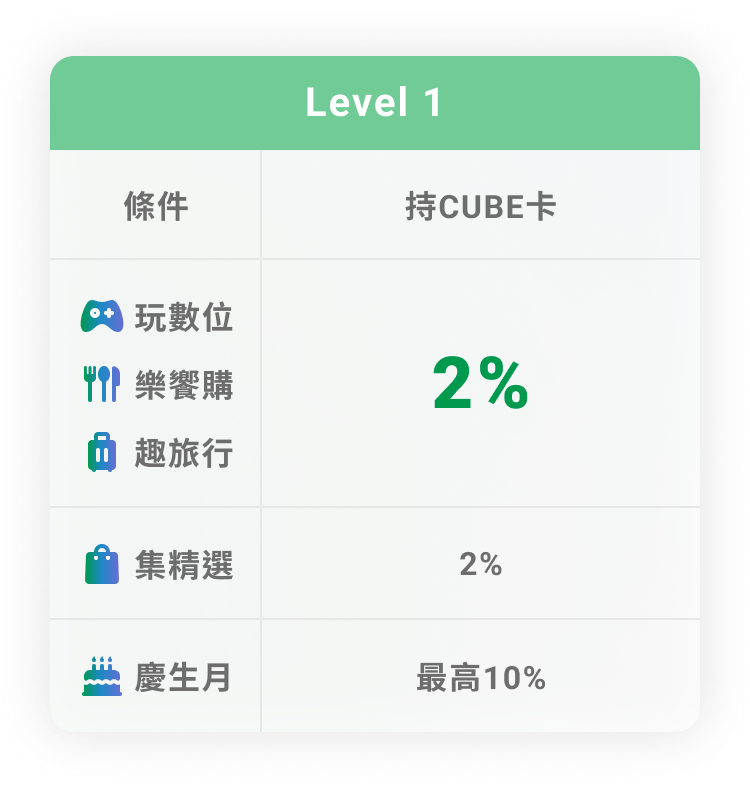 Level 1持CUBE卡 最高2%