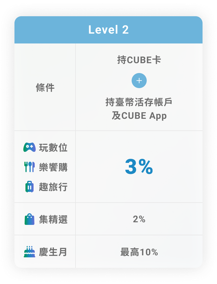 Level 2 持臺幣活存帳戶及CUBE App 最高3%