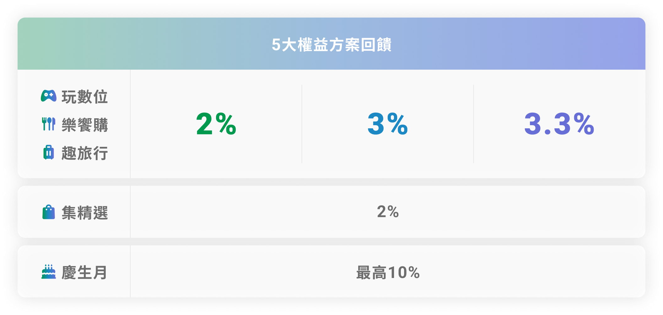 5大權益方案回饋、Level 1 2%、Level 2 3%、Level 2 3.3%