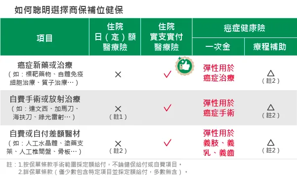 如何聰明選擇商保補位健保